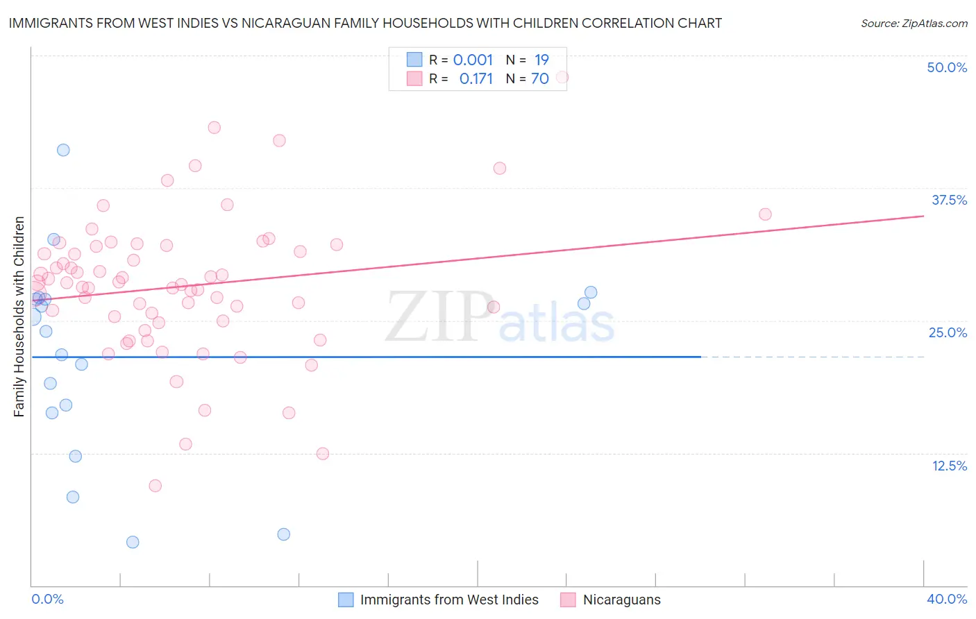 Immigrants from West Indies vs Nicaraguan Family Households with Children