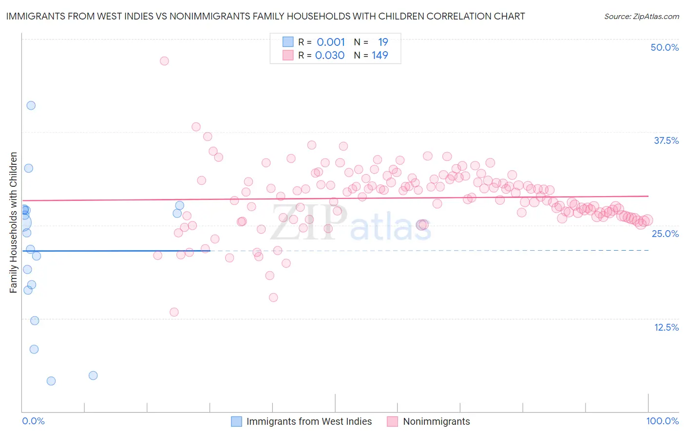 Immigrants from West Indies vs Nonimmigrants Family Households with Children