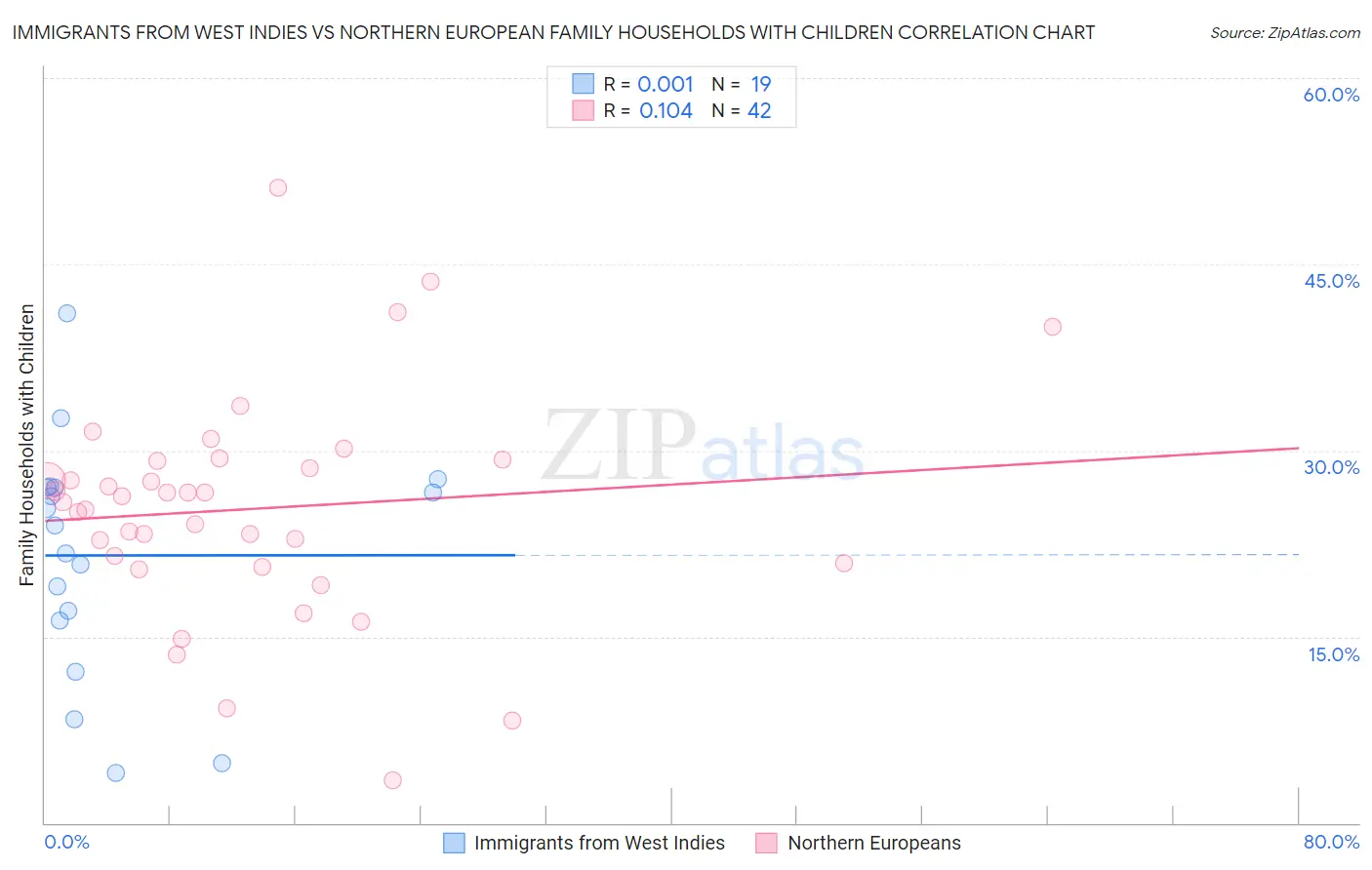 Immigrants from West Indies vs Northern European Family Households with Children
