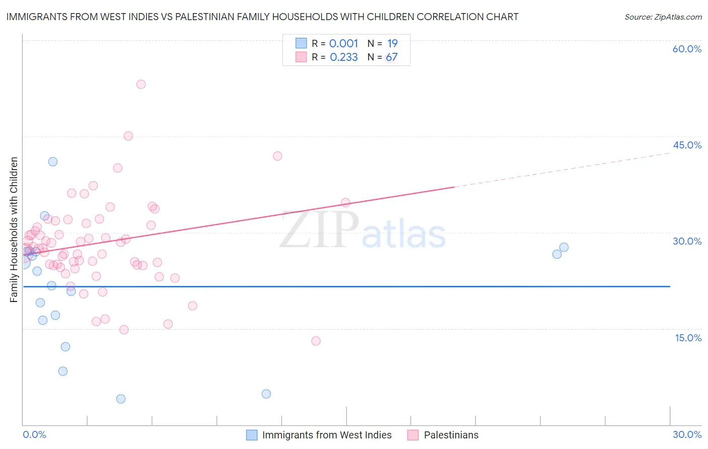 Immigrants from West Indies vs Palestinian Family Households with Children
