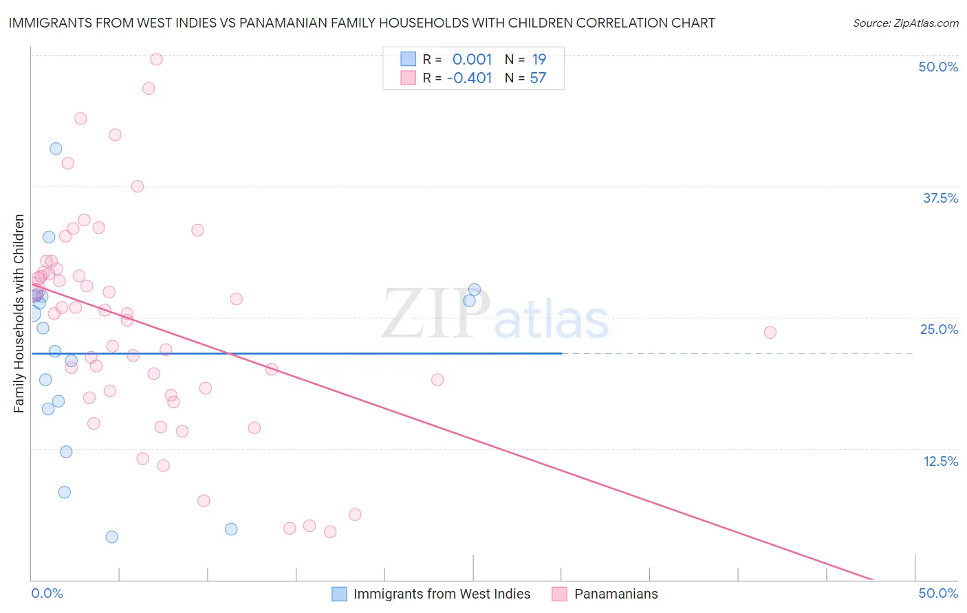 Immigrants from West Indies vs Panamanian Family Households with Children