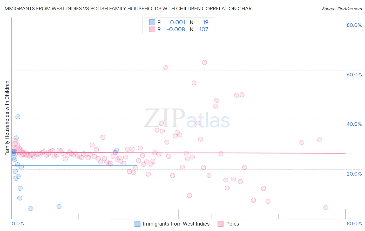 Immigrants from West Indies vs Polish Family Households with Children