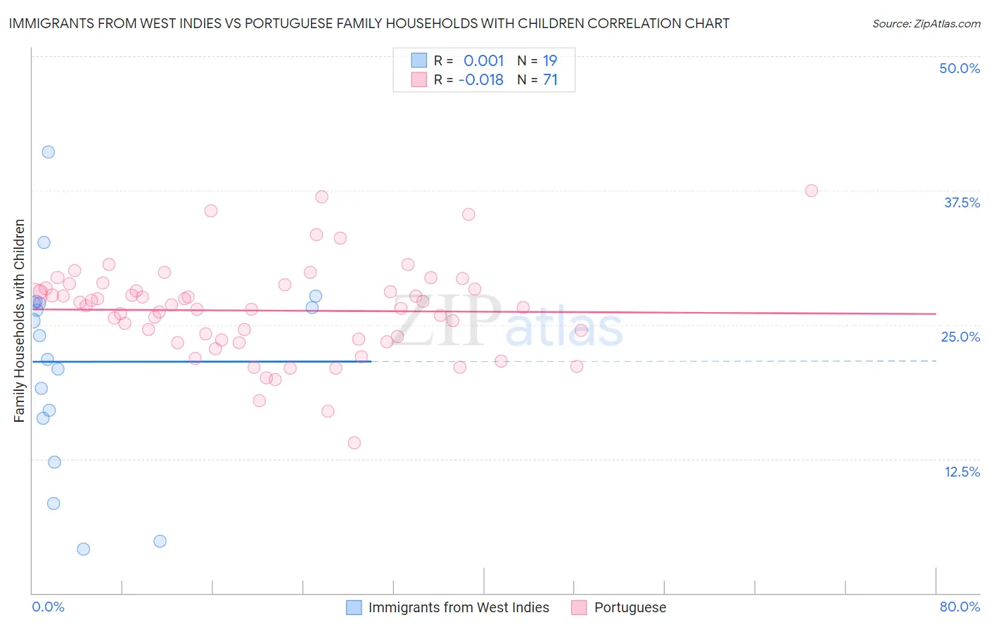Immigrants from West Indies vs Portuguese Family Households with Children