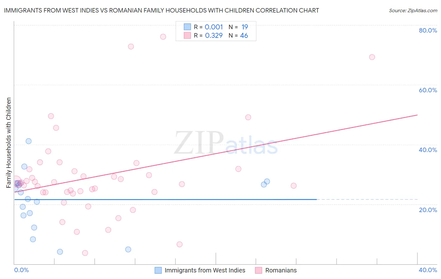 Immigrants from West Indies vs Romanian Family Households with Children