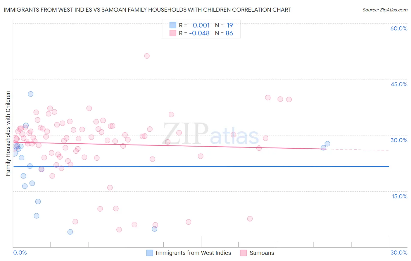 Immigrants from West Indies vs Samoan Family Households with Children