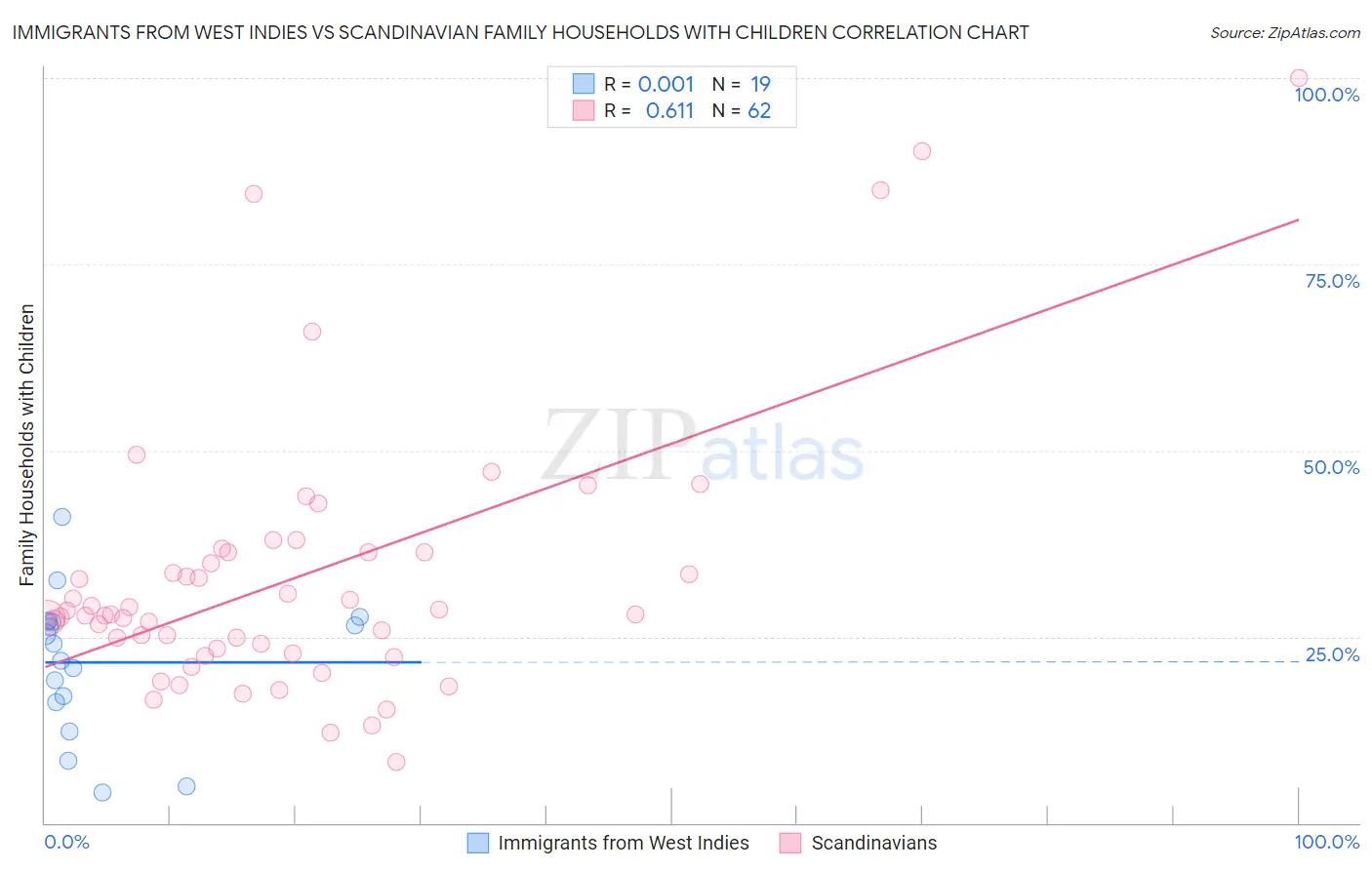 Immigrants from West Indies vs Scandinavian Family Households with Children