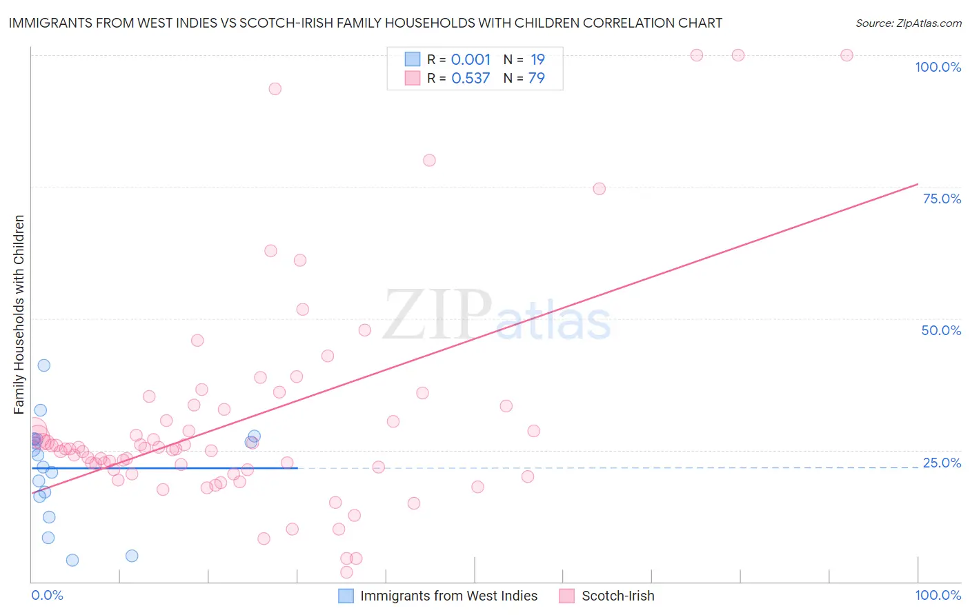 Immigrants from West Indies vs Scotch-Irish Family Households with Children