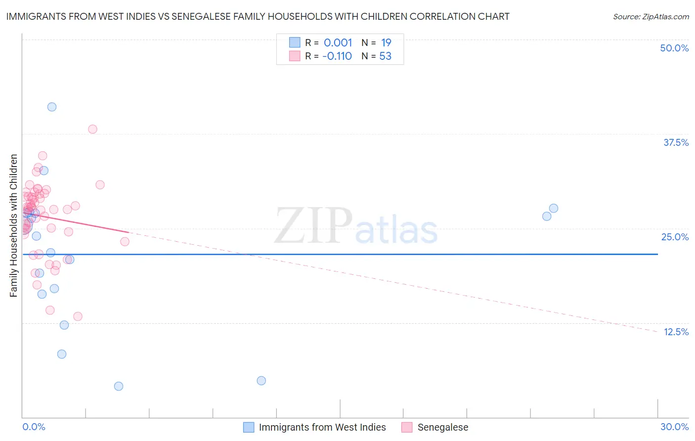 Immigrants from West Indies vs Senegalese Family Households with Children