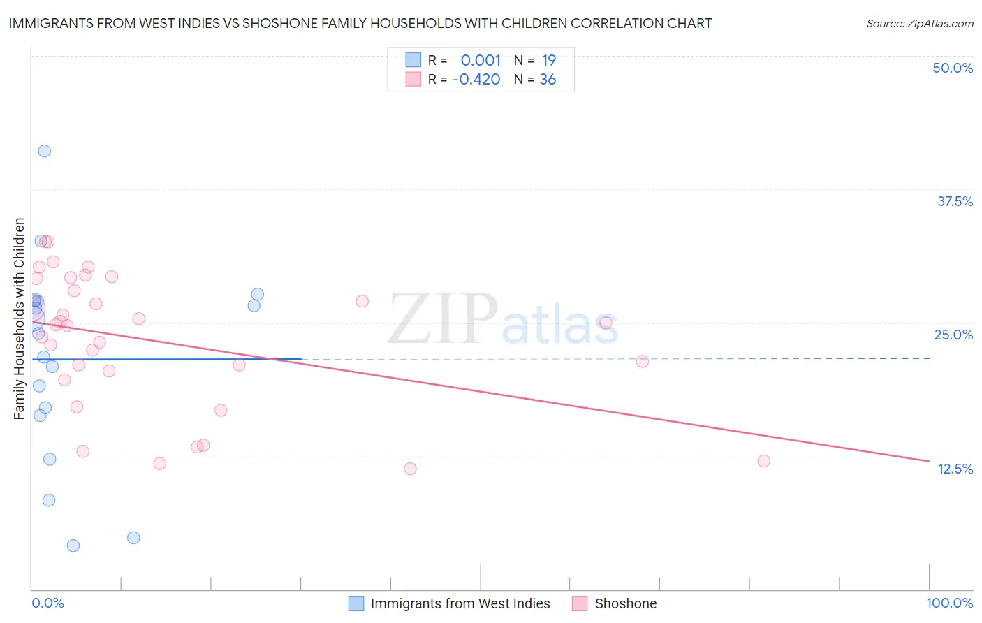Immigrants from West Indies vs Shoshone Family Households with Children