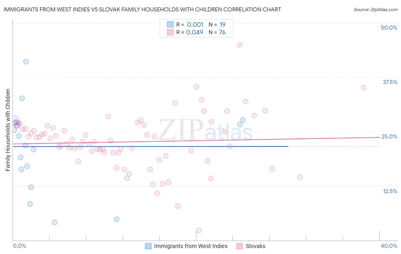 Immigrants from West Indies vs Slovak Family Households with Children