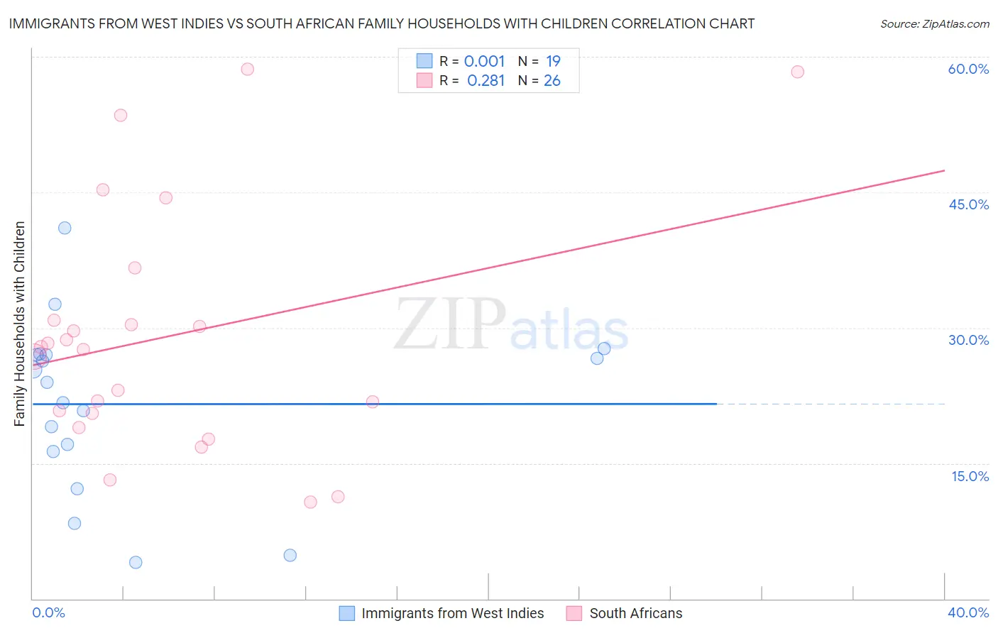 Immigrants from West Indies vs South African Family Households with Children