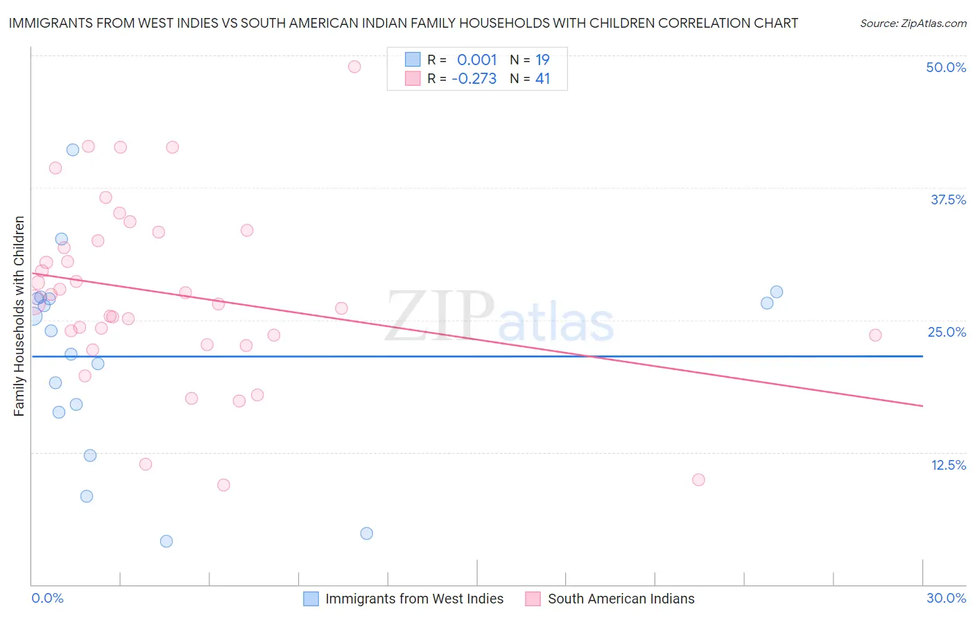 Immigrants from West Indies vs South American Indian Family Households with Children
