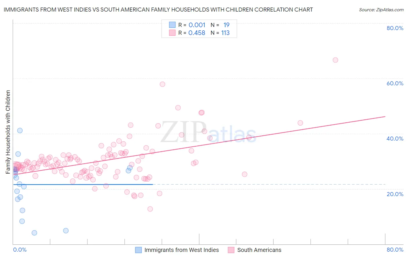 Immigrants from West Indies vs South American Family Households with Children