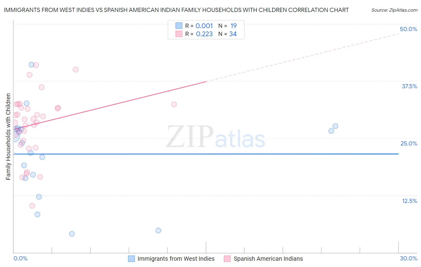 Immigrants from West Indies vs Spanish American Indian Family Households with Children