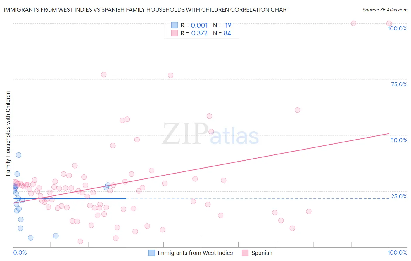 Immigrants from West Indies vs Spanish Family Households with Children