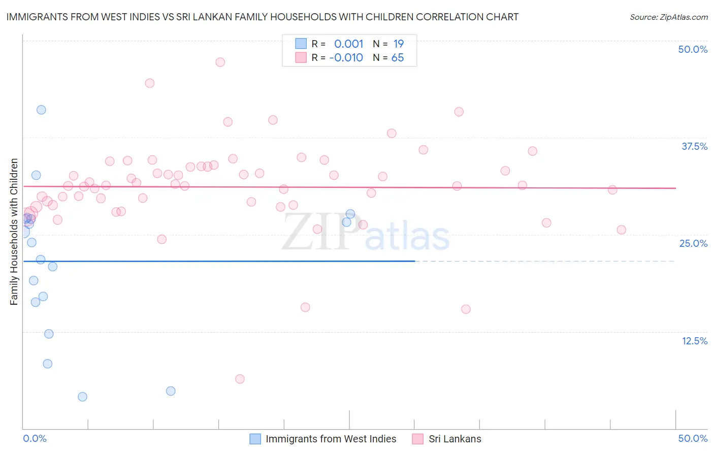 Immigrants from West Indies vs Sri Lankan Family Households with Children