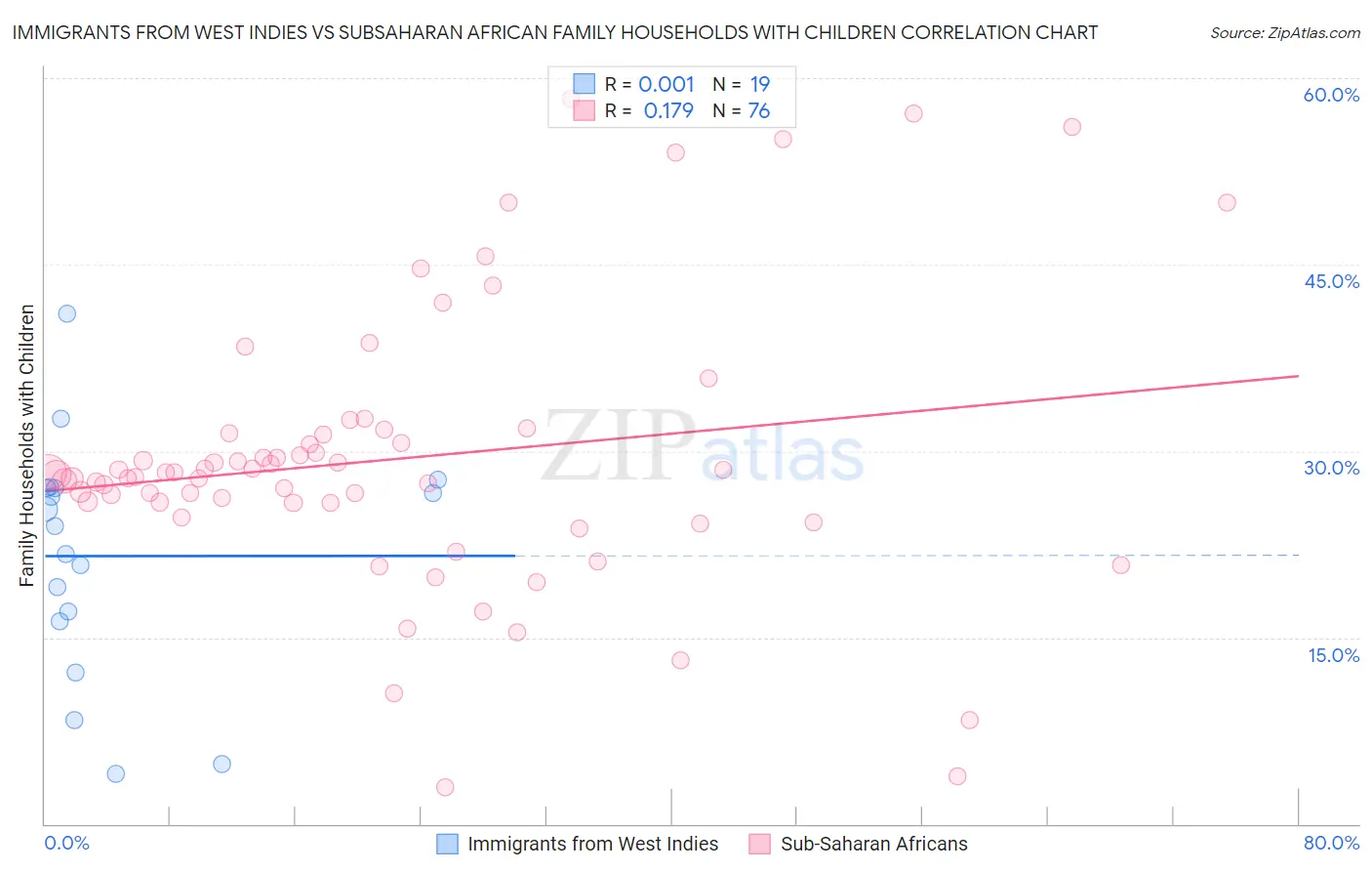 Immigrants from West Indies vs Subsaharan African Family Households with Children