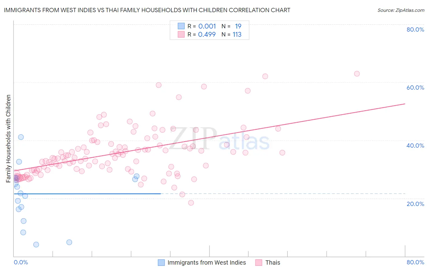 Immigrants from West Indies vs Thai Family Households with Children