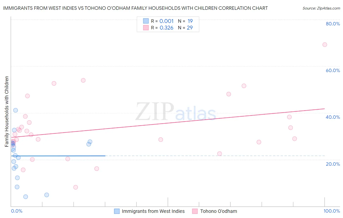 Immigrants from West Indies vs Tohono O'odham Family Households with Children