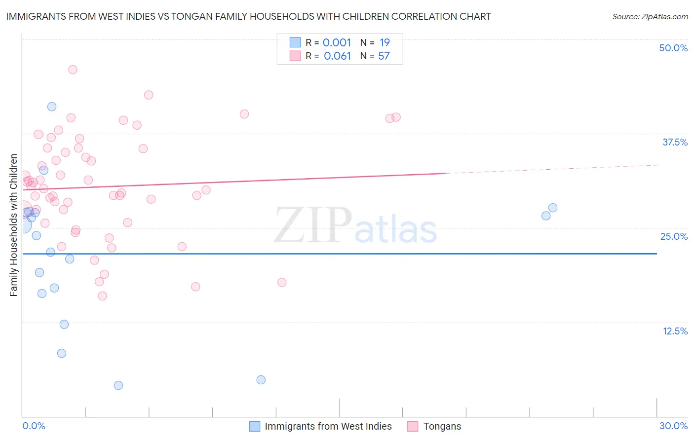 Immigrants from West Indies vs Tongan Family Households with Children