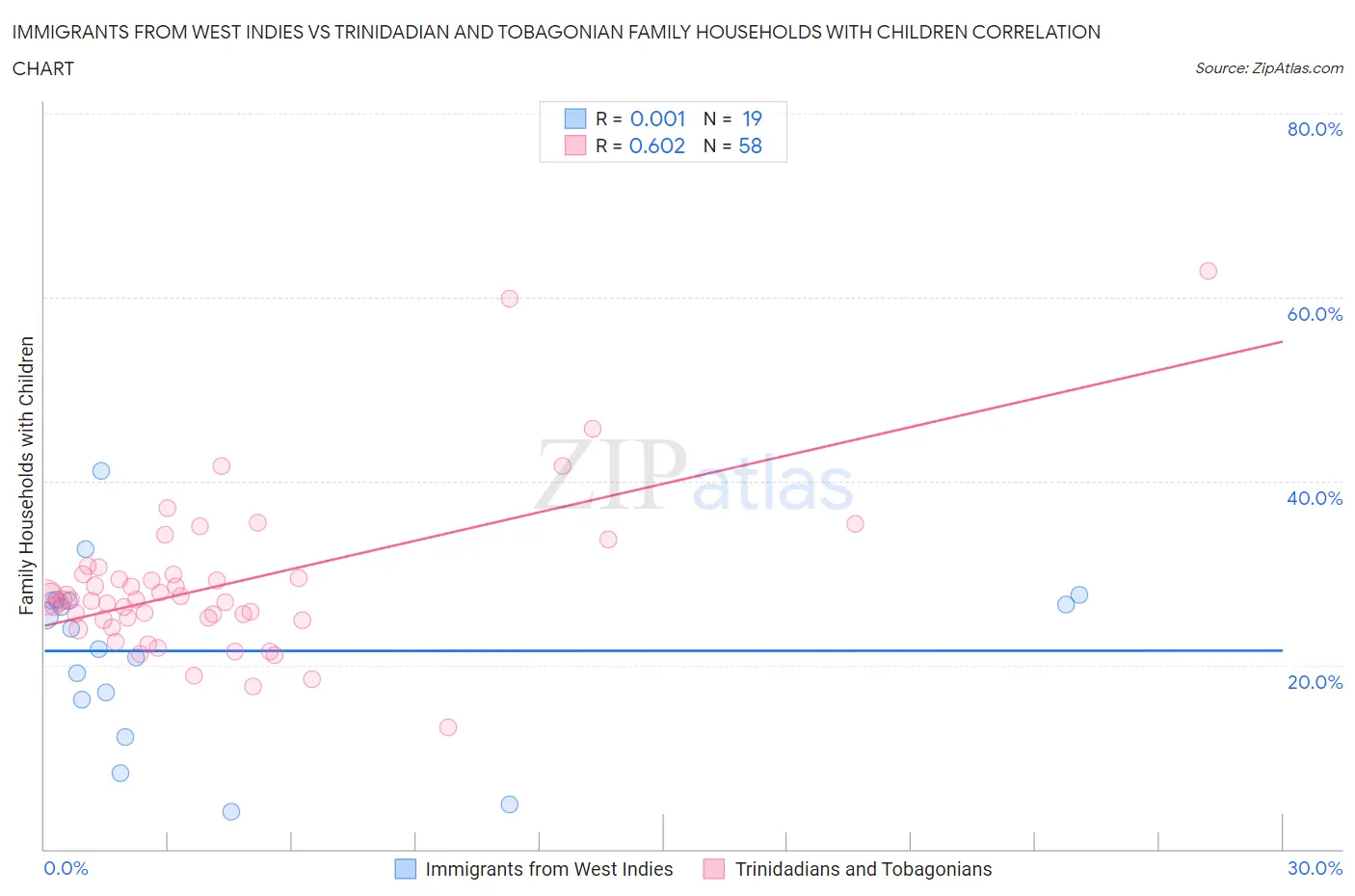 Immigrants from West Indies vs Trinidadian and Tobagonian Family Households with Children