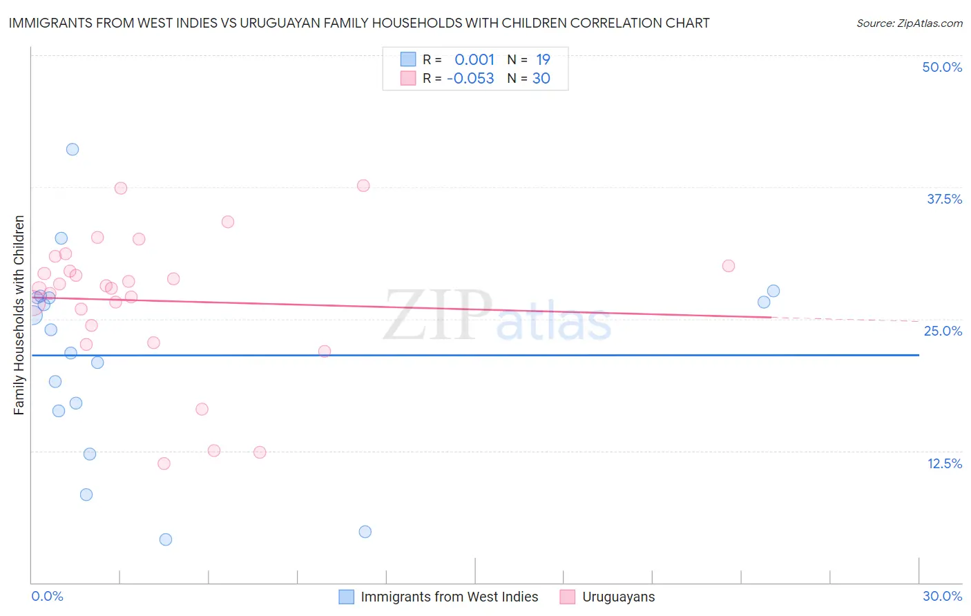 Immigrants from West Indies vs Uruguayan Family Households with Children