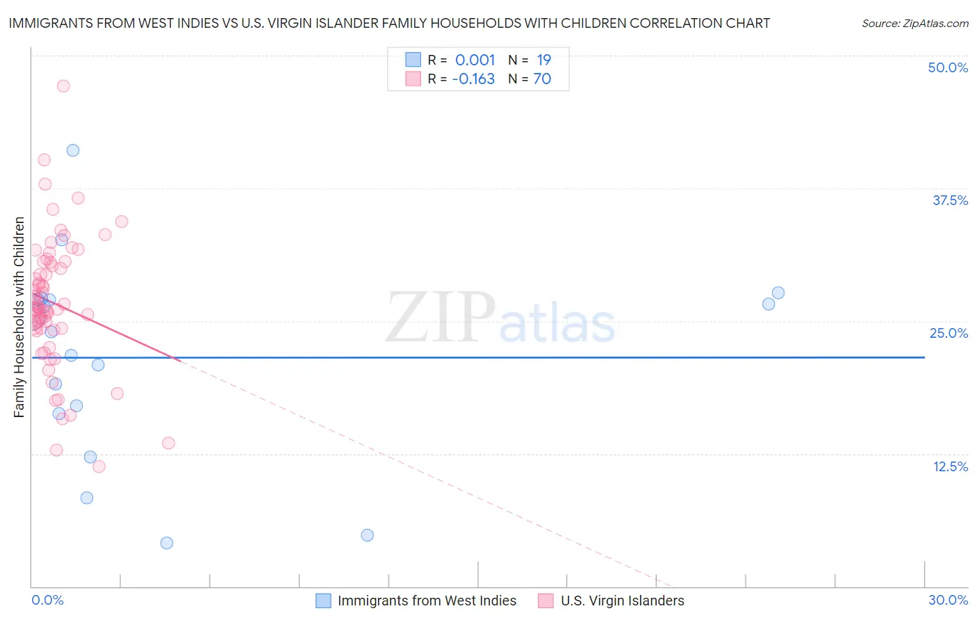 Immigrants from West Indies vs U.S. Virgin Islander Family Households with Children