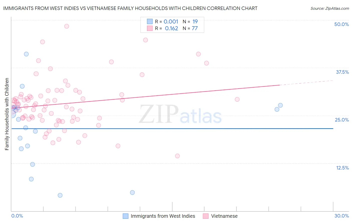 Immigrants from West Indies vs Vietnamese Family Households with Children
