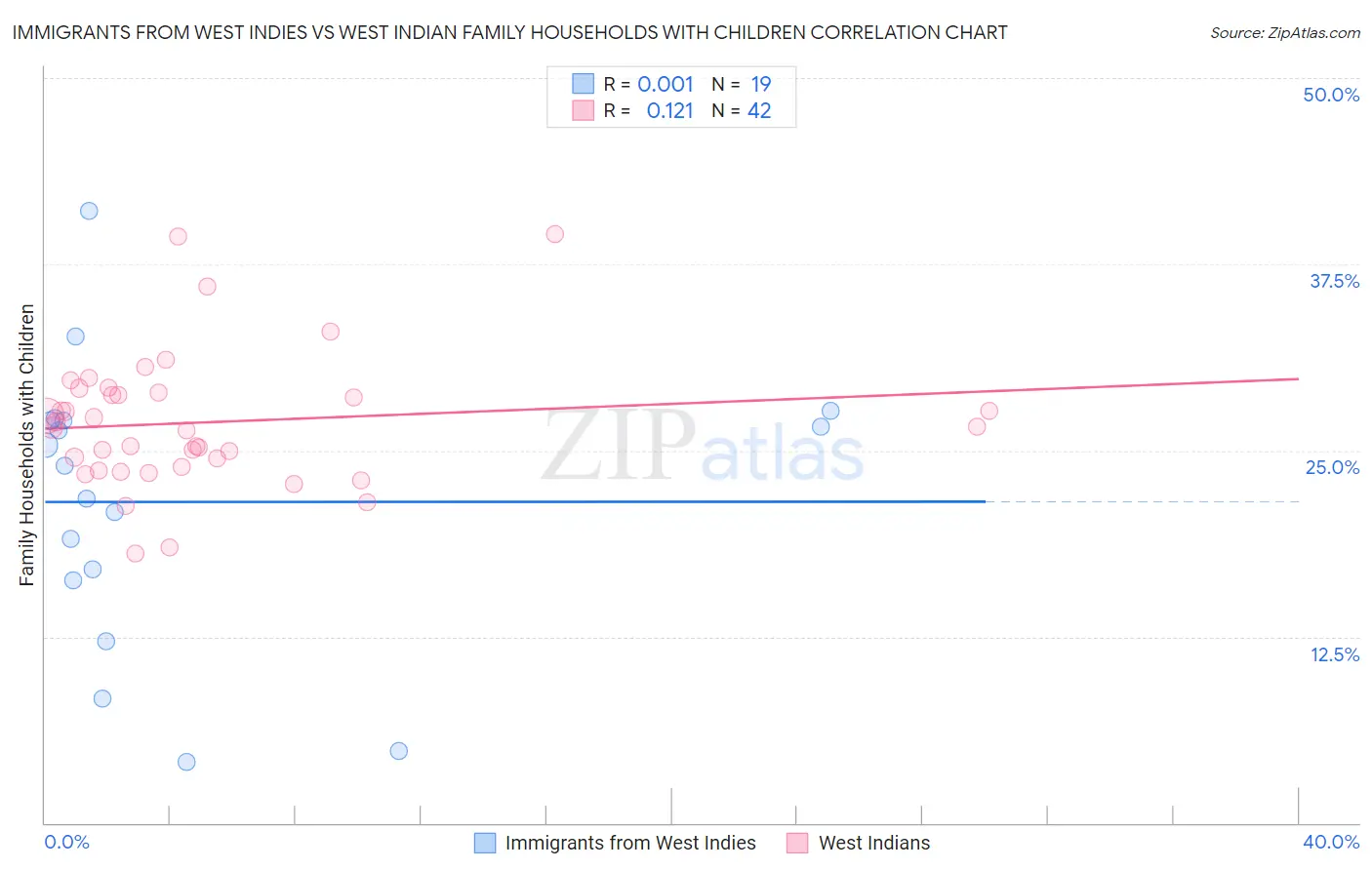 Immigrants from West Indies vs West Indian Family Households with Children