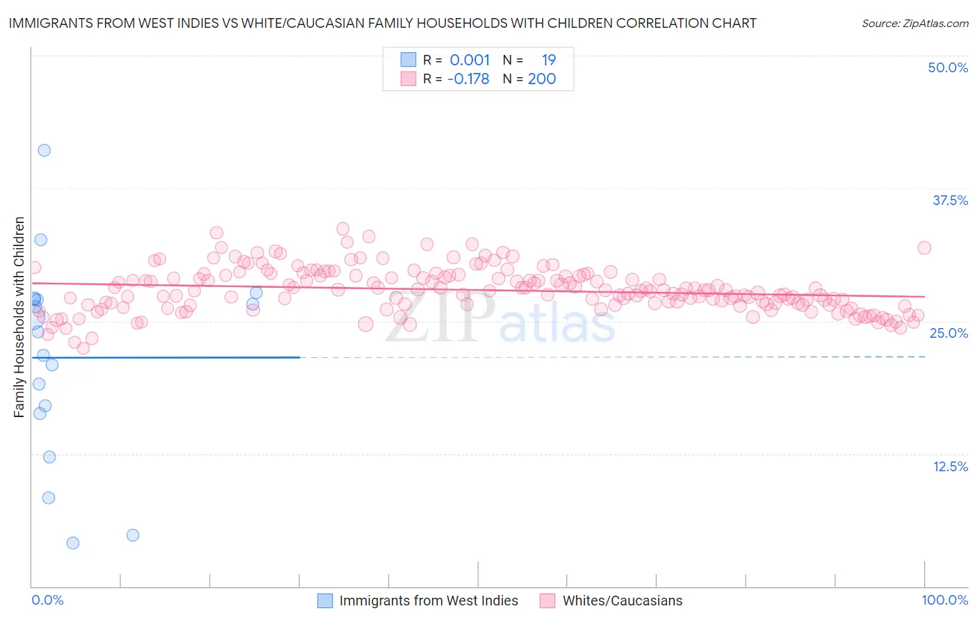 Immigrants from West Indies vs White/Caucasian Family Households with Children