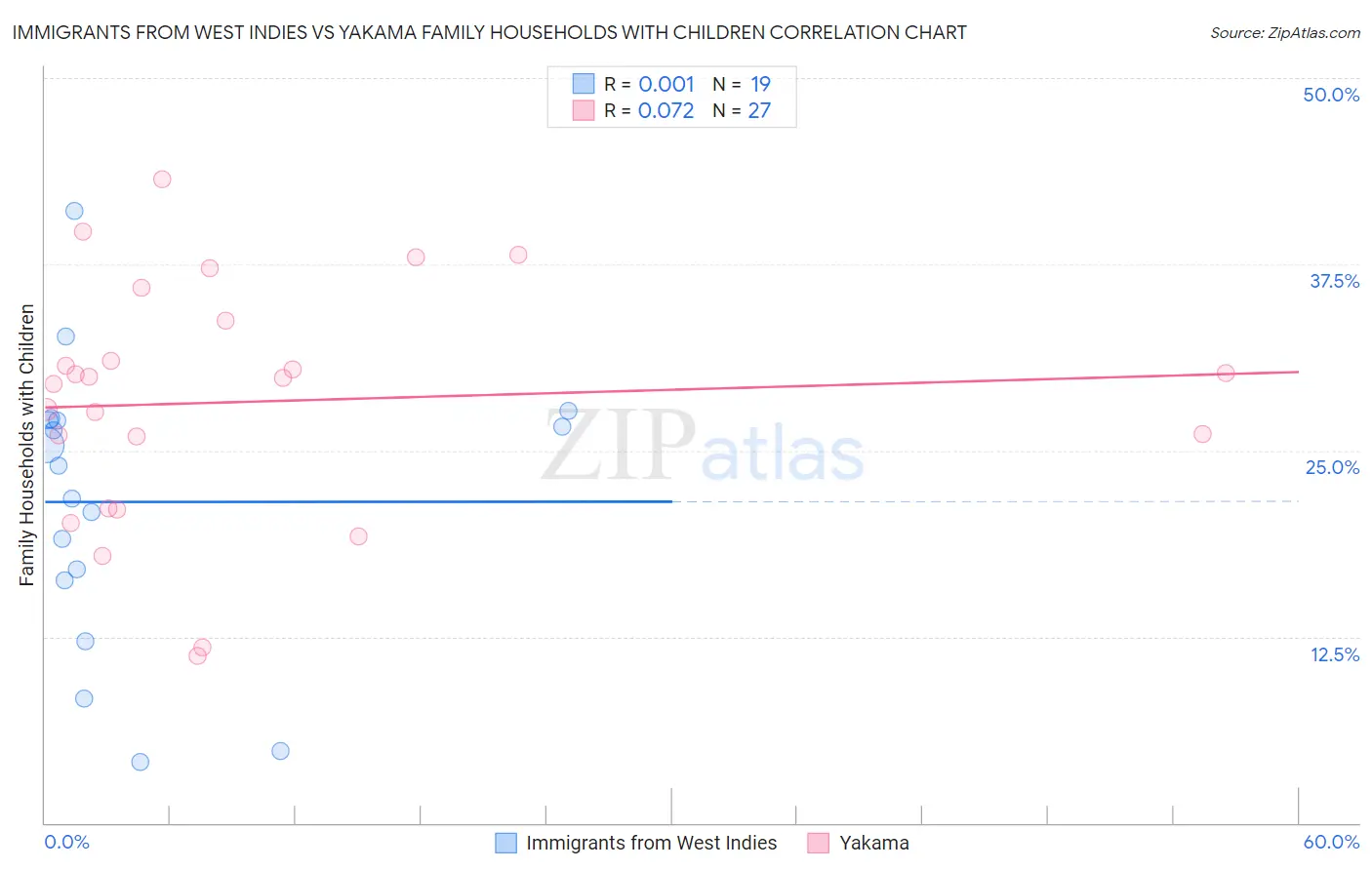 Immigrants from West Indies vs Yakama Family Households with Children