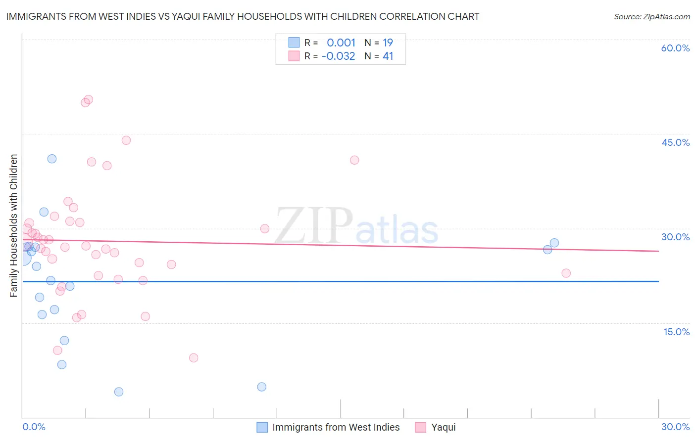Immigrants from West Indies vs Yaqui Family Households with Children