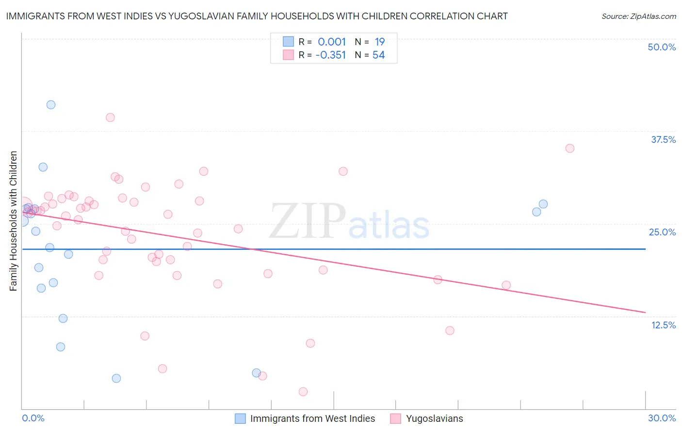 Immigrants from West Indies vs Yugoslavian Family Households with Children