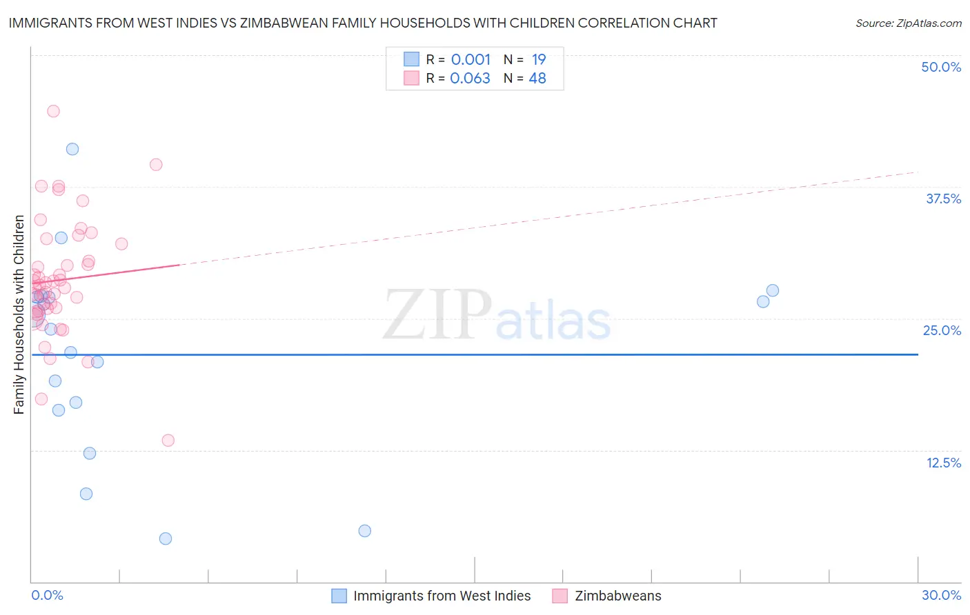 Immigrants from West Indies vs Zimbabwean Family Households with Children