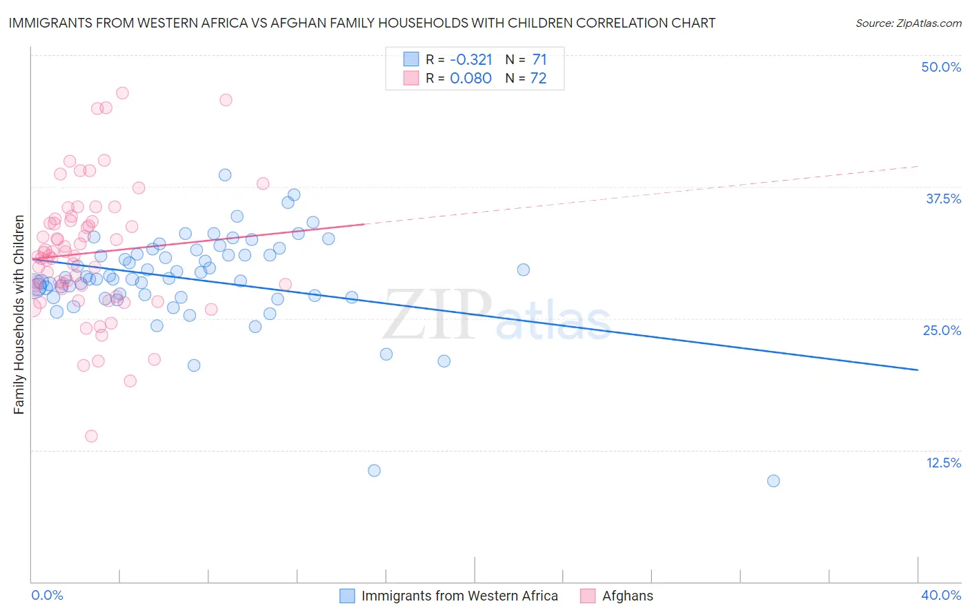 Immigrants from Western Africa vs Afghan Family Households with Children