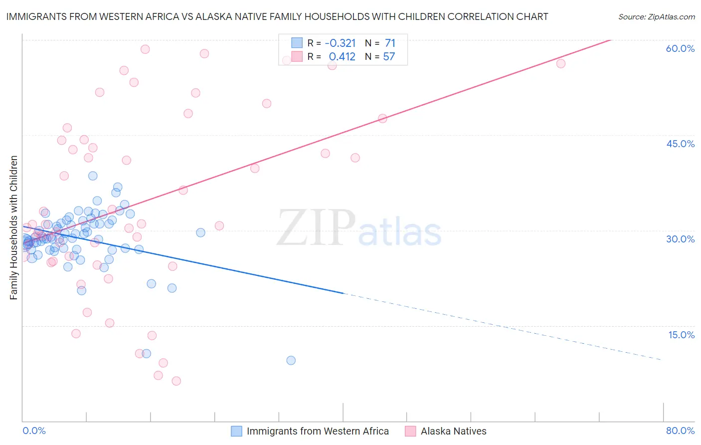 Immigrants from Western Africa vs Alaska Native Family Households with Children