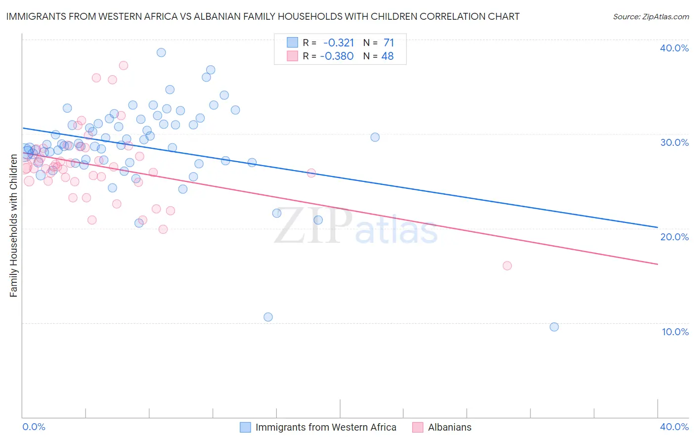 Immigrants from Western Africa vs Albanian Family Households with Children