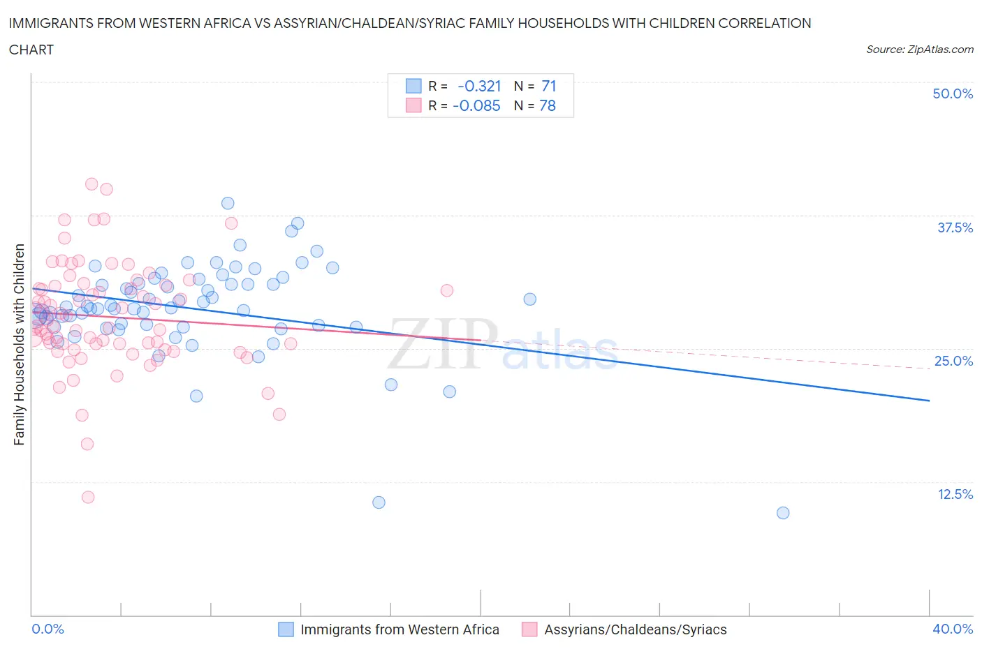 Immigrants from Western Africa vs Assyrian/Chaldean/Syriac Family Households with Children