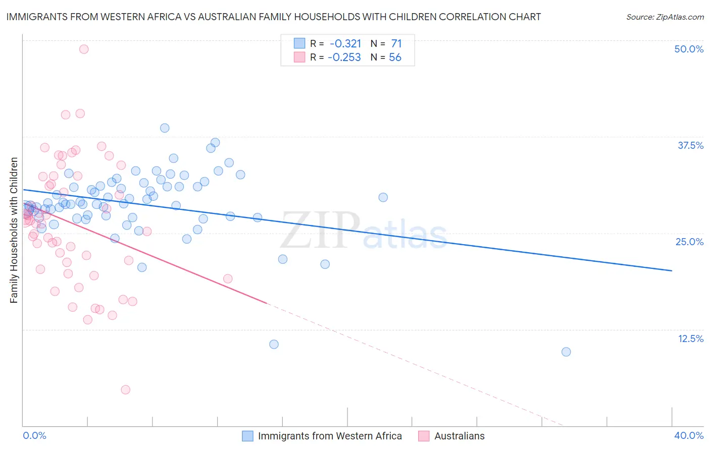 Immigrants from Western Africa vs Australian Family Households with Children