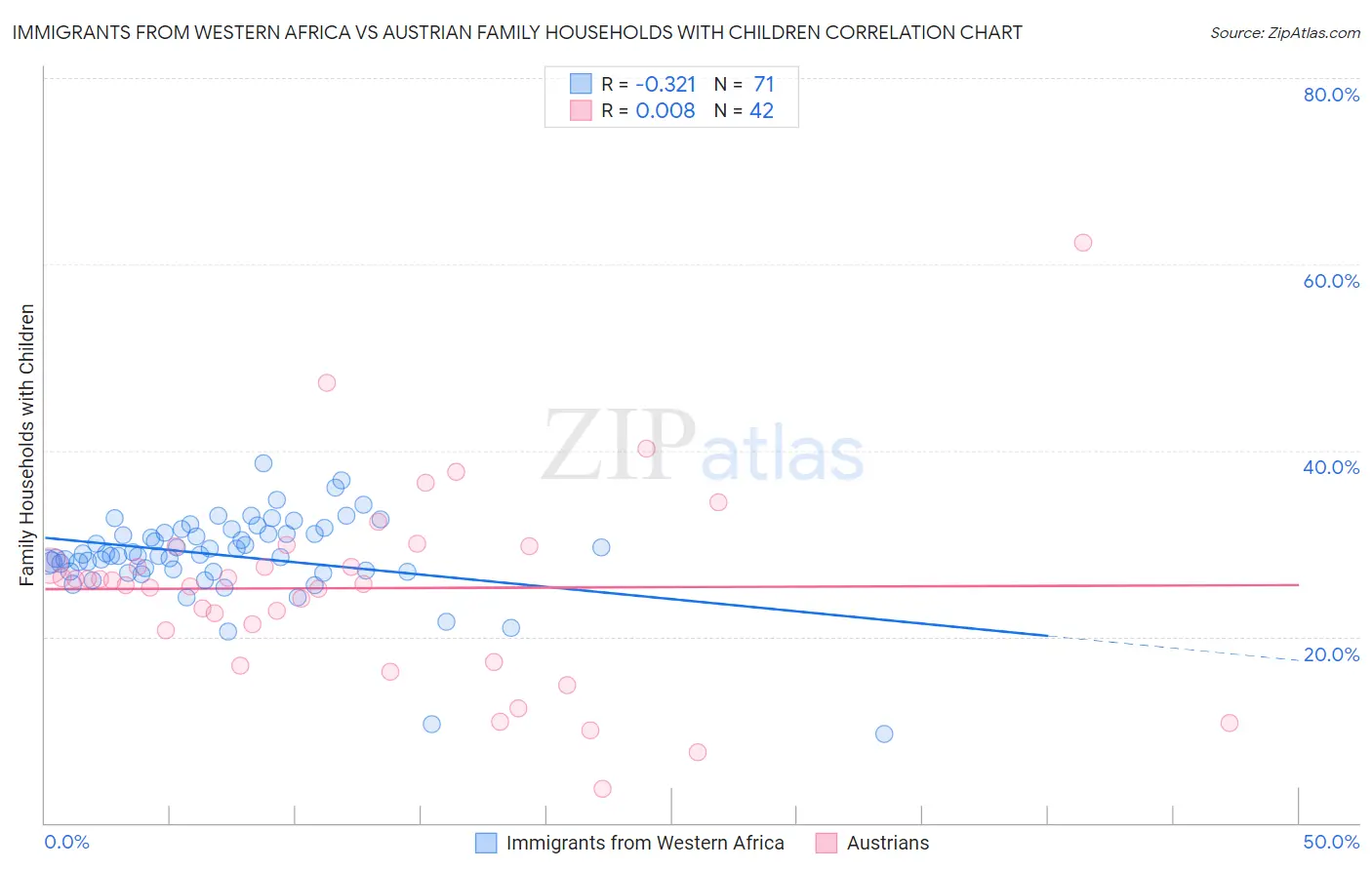 Immigrants from Western Africa vs Austrian Family Households with Children