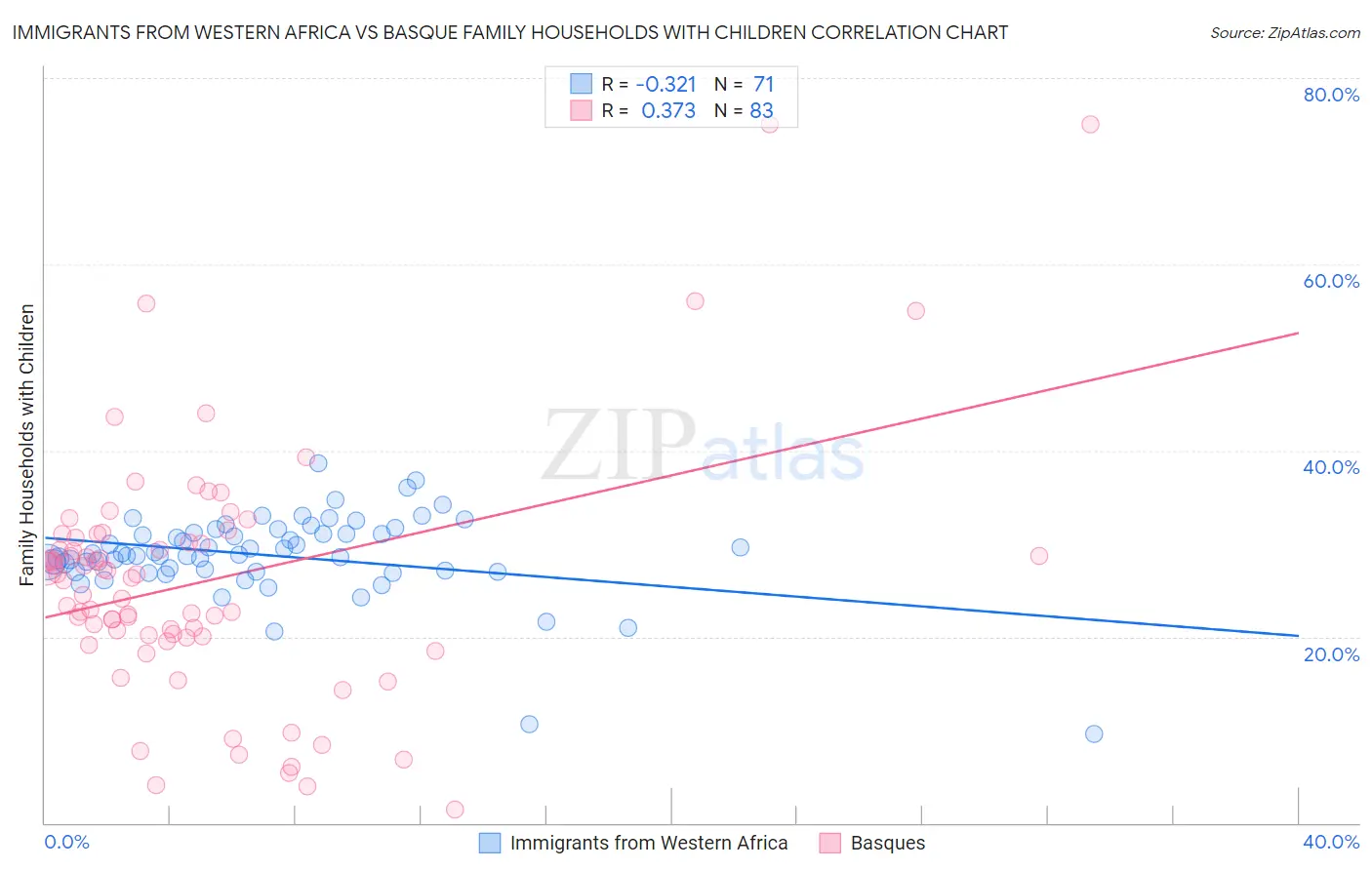 Immigrants from Western Africa vs Basque Family Households with Children