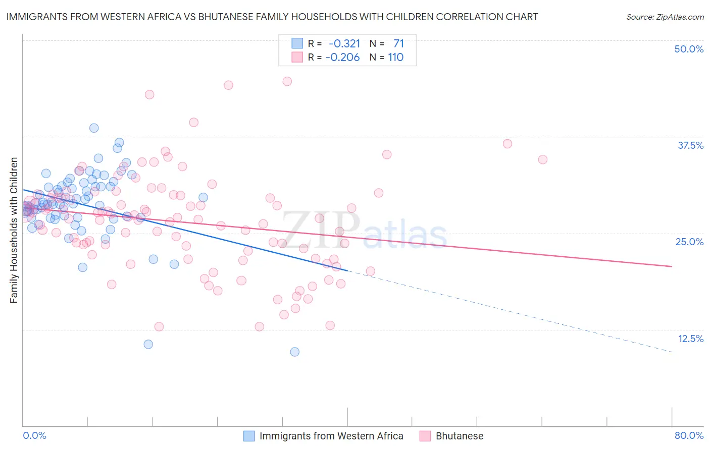 Immigrants from Western Africa vs Bhutanese Family Households with Children