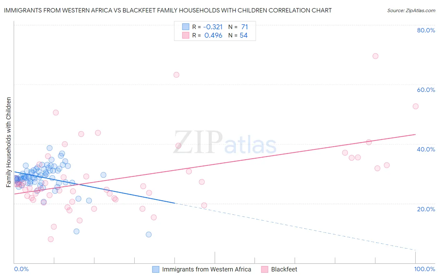 Immigrants from Western Africa vs Blackfeet Family Households with Children