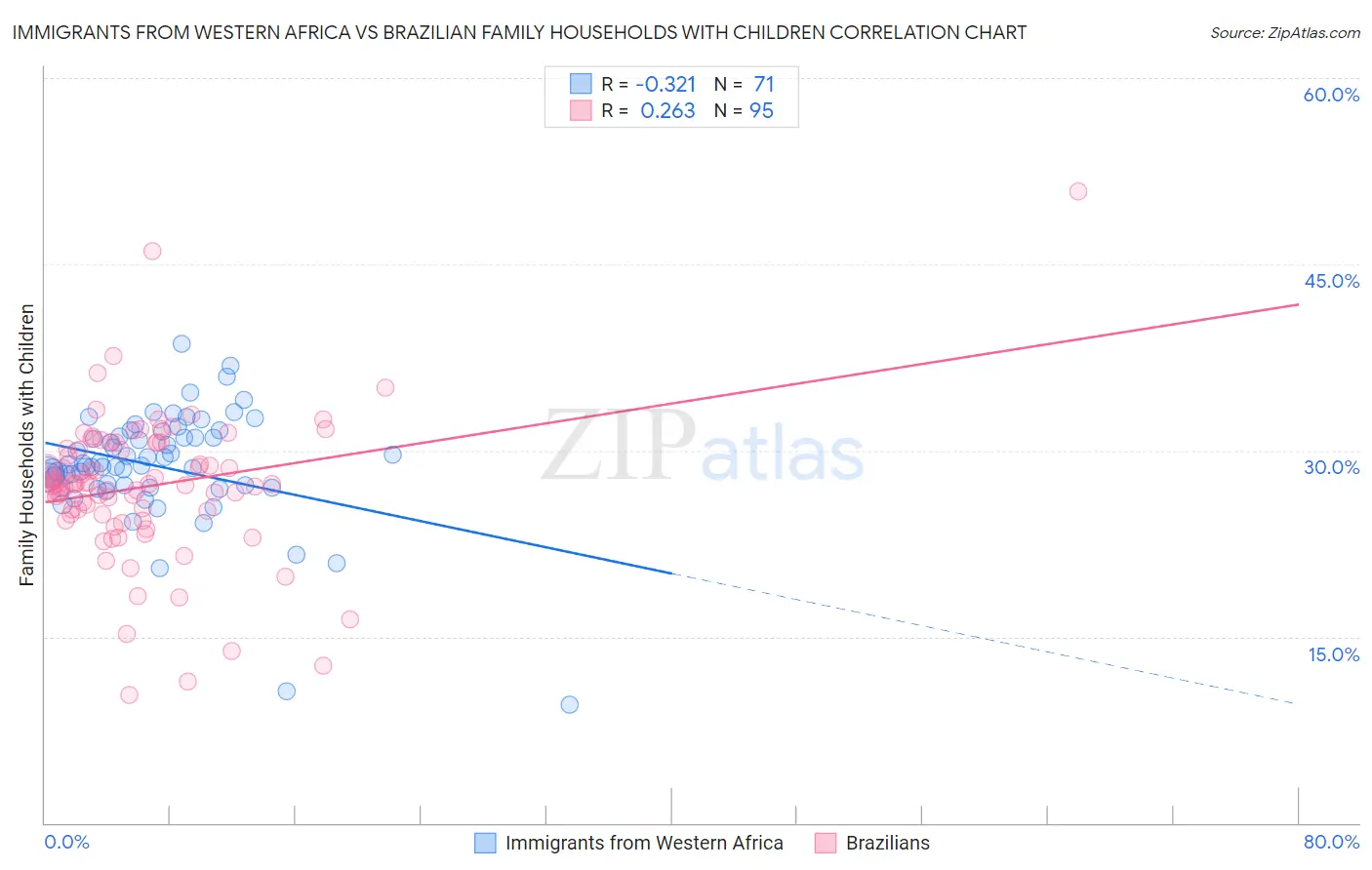 Immigrants from Western Africa vs Brazilian Family Households with Children