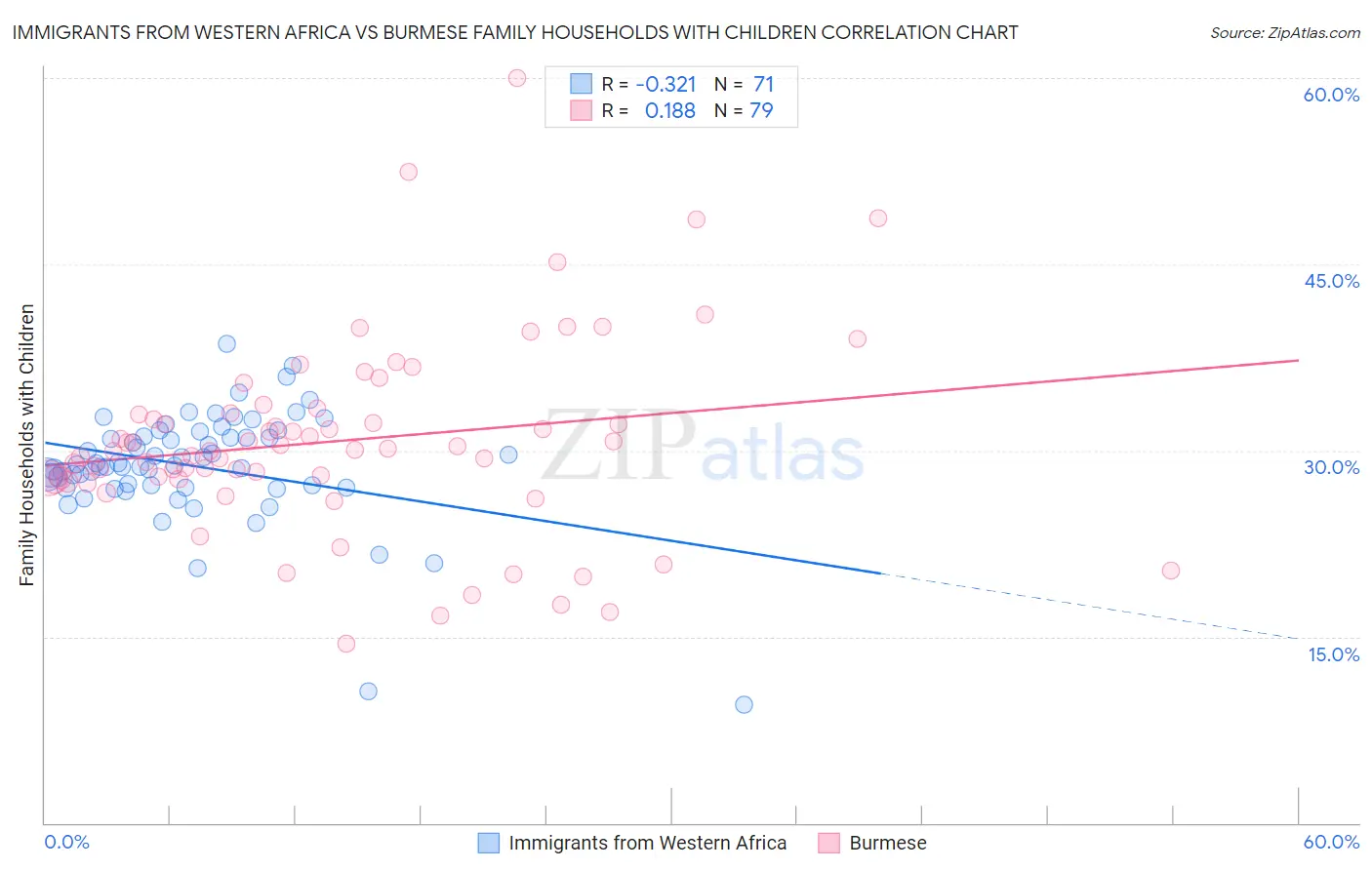 Immigrants from Western Africa vs Burmese Family Households with Children