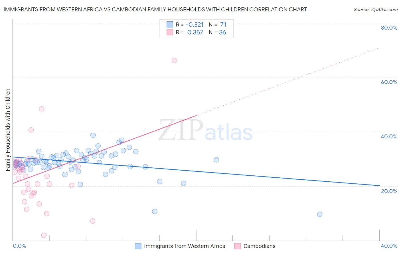 Immigrants from Western Africa vs Cambodian Family Households with Children