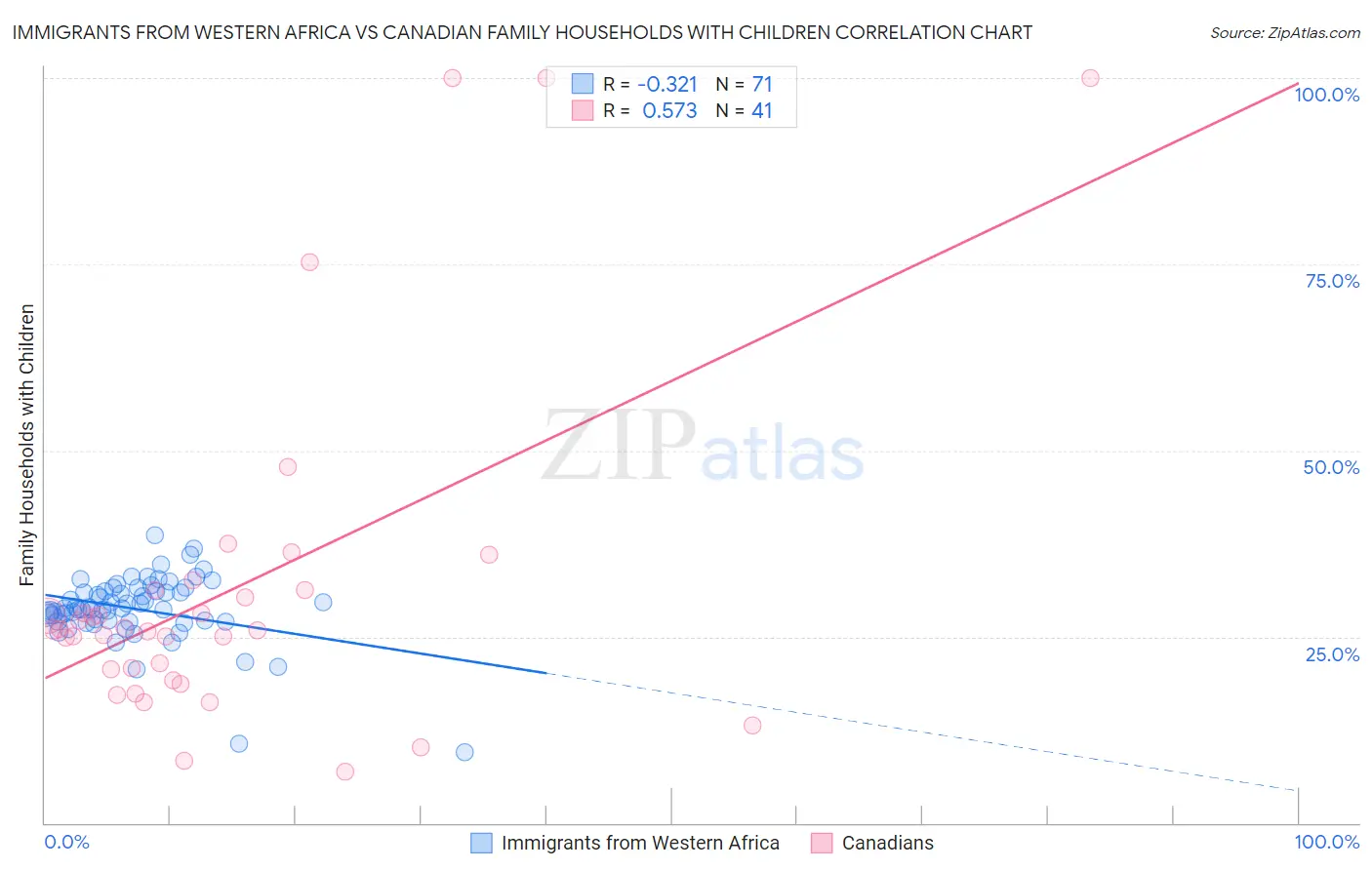 Immigrants from Western Africa vs Canadian Family Households with Children