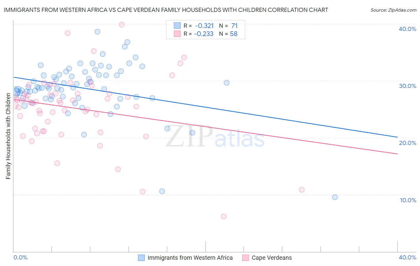 Immigrants from Western Africa vs Cape Verdean Family Households with Children