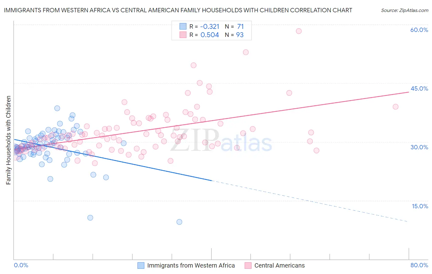 Immigrants from Western Africa vs Central American Family Households with Children