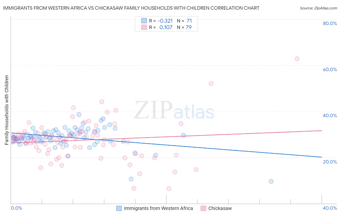 Immigrants from Western Africa vs Chickasaw Family Households with Children